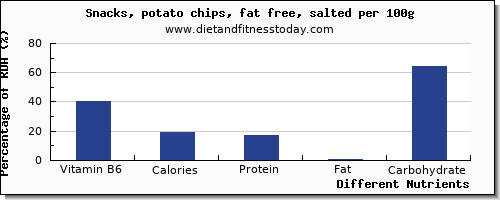 chart to show highest vitamin b6 in potato chips per 100g